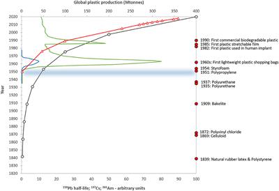 The Paleoecology of Microplastic Contamination